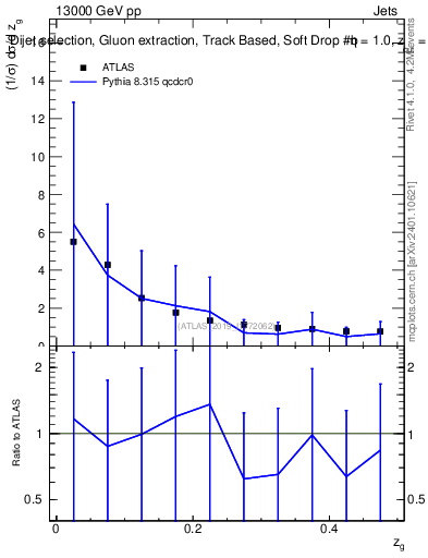 Plot of softdrop.zg in 13000 GeV pp collisions