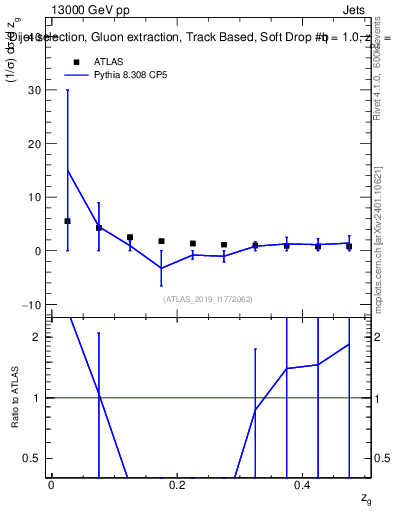 Plot of softdrop.zg in 13000 GeV pp collisions