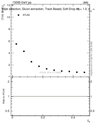 Plot of softdrop.zg in 13000 GeV pp collisions