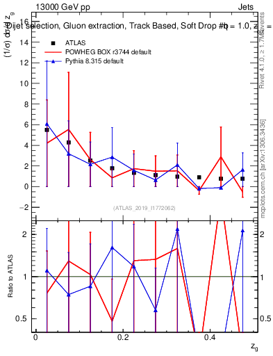 Plot of softdrop.zg in 13000 GeV pp collisions