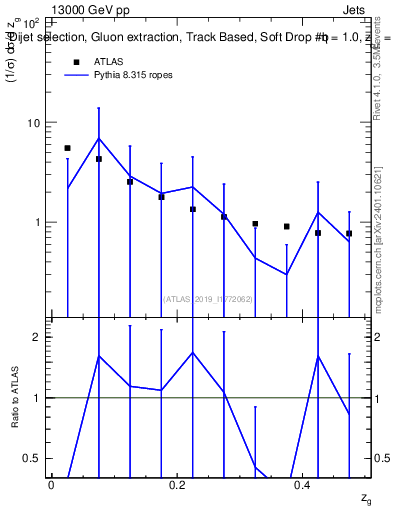 Plot of softdrop.zg in 13000 GeV pp collisions