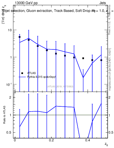 Plot of softdrop.zg in 13000 GeV pp collisions