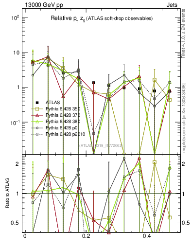 Plot of softdrop.zg in 13000 GeV pp collisions