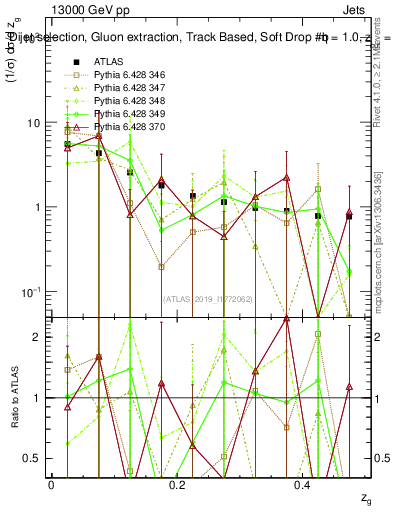 Plot of softdrop.zg in 13000 GeV pp collisions