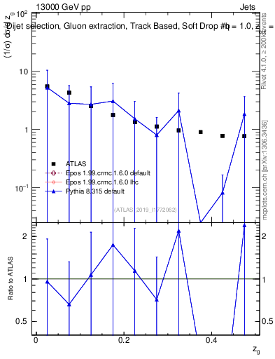 Plot of softdrop.zg in 13000 GeV pp collisions