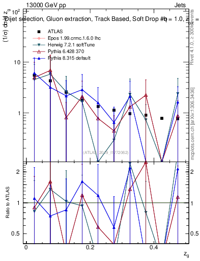 Plot of softdrop.zg in 13000 GeV pp collisions