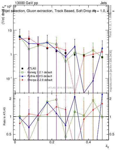 Plot of softdrop.zg in 13000 GeV pp collisions