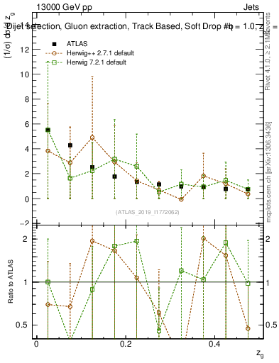 Plot of softdrop.zg in 13000 GeV pp collisions