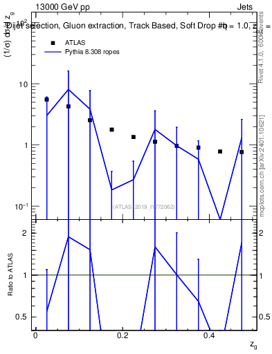 Plot of softdrop.zg in 13000 GeV pp collisions