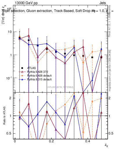 Plot of softdrop.zg in 13000 GeV pp collisions
