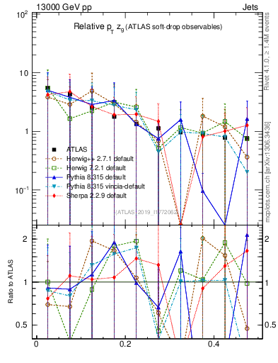 Plot of softdrop.zg in 13000 GeV pp collisions
