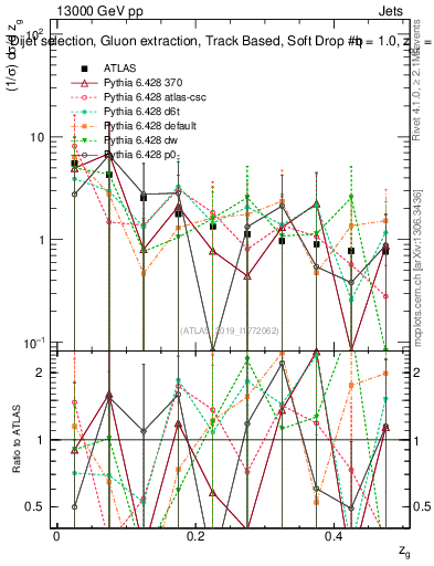 Plot of softdrop.zg in 13000 GeV pp collisions