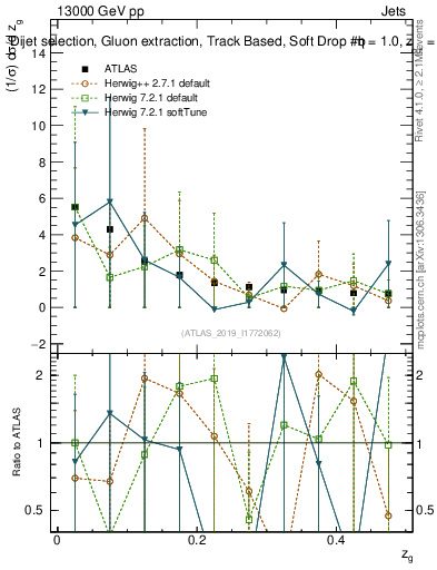 Plot of softdrop.zg in 13000 GeV pp collisions