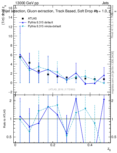 Plot of softdrop.zg in 13000 GeV pp collisions