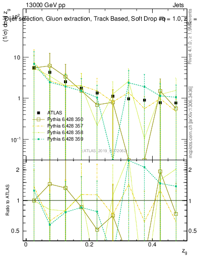 Plot of softdrop.zg in 13000 GeV pp collisions