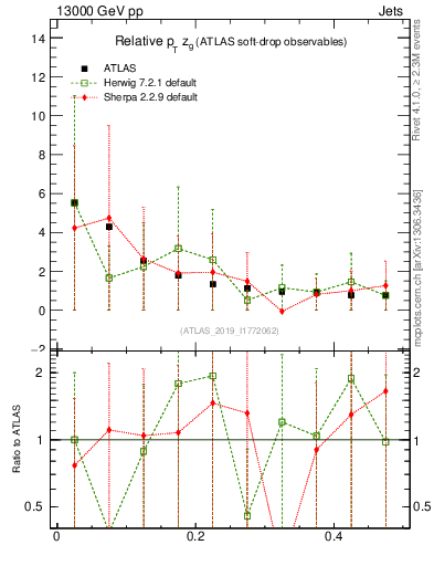 Plot of softdrop.zg in 13000 GeV pp collisions