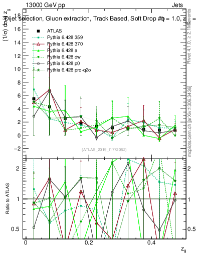 Plot of softdrop.zg in 13000 GeV pp collisions