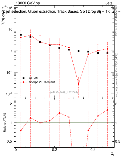 Plot of softdrop.zg in 13000 GeV pp collisions