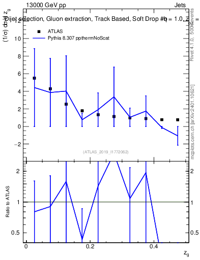 Plot of softdrop.zg in 13000 GeV pp collisions
