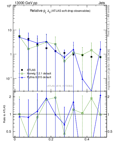 Plot of softdrop.zg in 13000 GeV pp collisions
