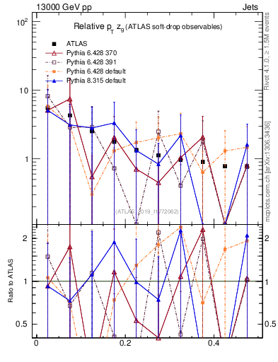 Plot of softdrop.zg in 13000 GeV pp collisions
