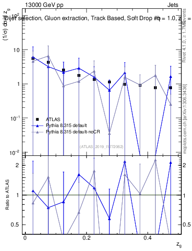 Plot of softdrop.zg in 13000 GeV pp collisions