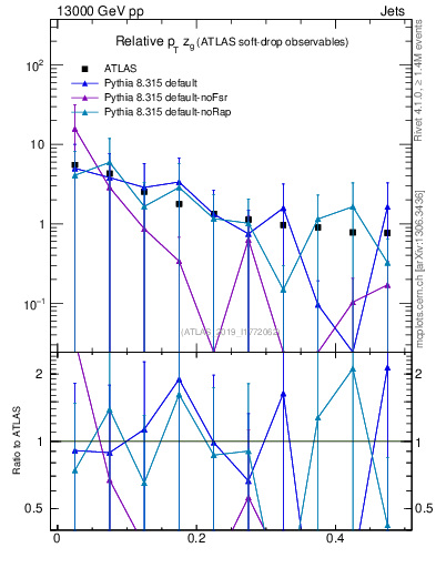 Plot of softdrop.zg in 13000 GeV pp collisions
