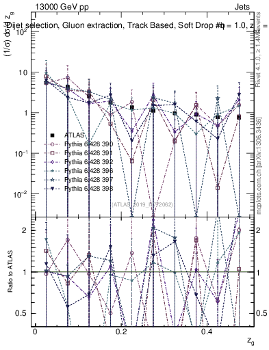 Plot of softdrop.zg in 13000 GeV pp collisions