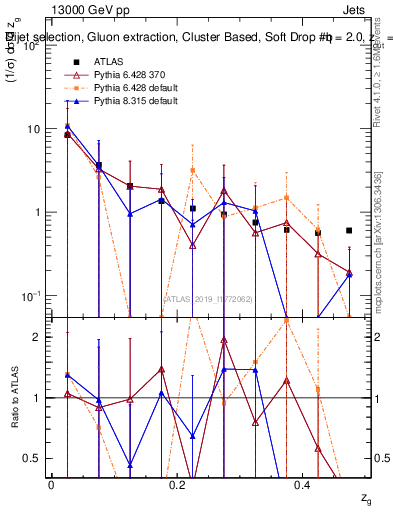 Plot of softdrop.zg in 13000 GeV pp collisions