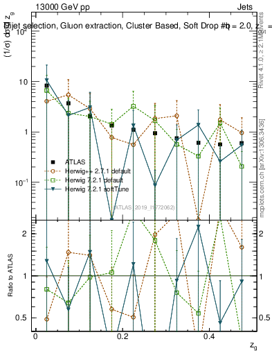 Plot of softdrop.zg in 13000 GeV pp collisions