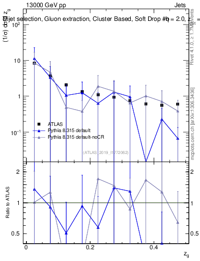 Plot of softdrop.zg in 13000 GeV pp collisions