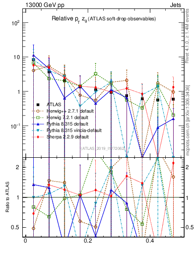 Plot of softdrop.zg in 13000 GeV pp collisions