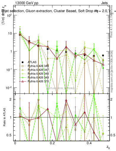 Plot of softdrop.zg in 13000 GeV pp collisions