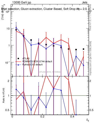 Plot of softdrop.zg in 13000 GeV pp collisions