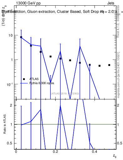 Plot of softdrop.zg in 13000 GeV pp collisions