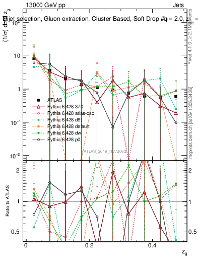 Plot of softdrop.zg in 13000 GeV pp collisions