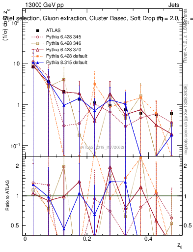 Plot of softdrop.zg in 13000 GeV pp collisions
