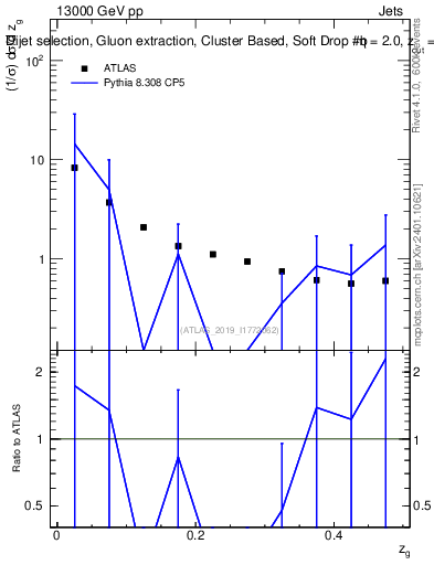 Plot of softdrop.zg in 13000 GeV pp collisions