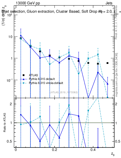 Plot of softdrop.zg in 13000 GeV pp collisions