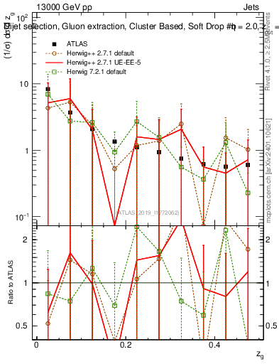 Plot of softdrop.zg in 13000 GeV pp collisions