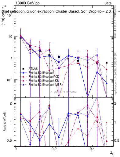 Plot of softdrop.zg in 13000 GeV pp collisions