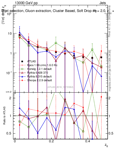 Plot of softdrop.zg in 13000 GeV pp collisions