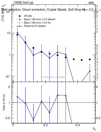 Plot of softdrop.zg in 13000 GeV pp collisions