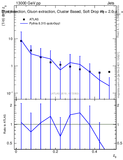 Plot of softdrop.zg in 13000 GeV pp collisions