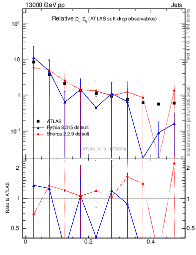 Plot of softdrop.zg in 13000 GeV pp collisions