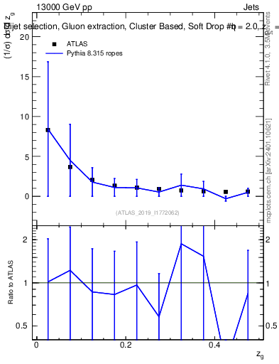 Plot of softdrop.zg in 13000 GeV pp collisions