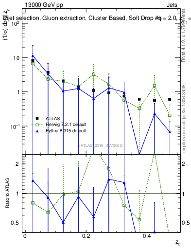 Plot of softdrop.zg in 13000 GeV pp collisions