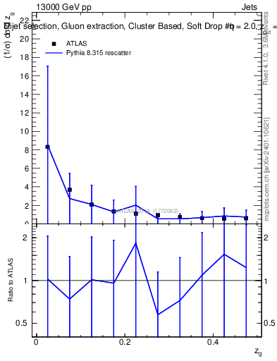Plot of softdrop.zg in 13000 GeV pp collisions