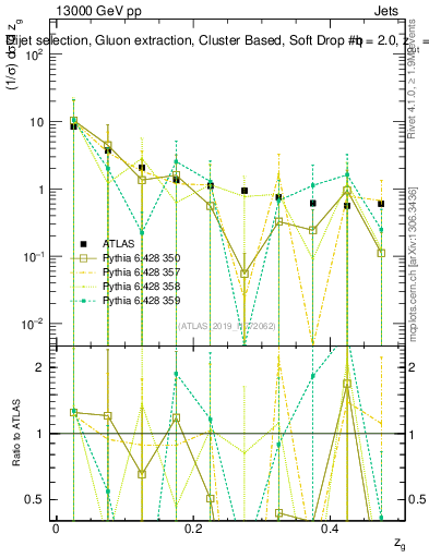 Plot of softdrop.zg in 13000 GeV pp collisions