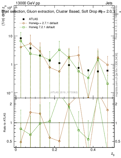 Plot of softdrop.zg in 13000 GeV pp collisions
